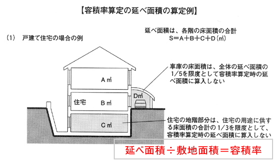 ポート 建ぺい率 カー